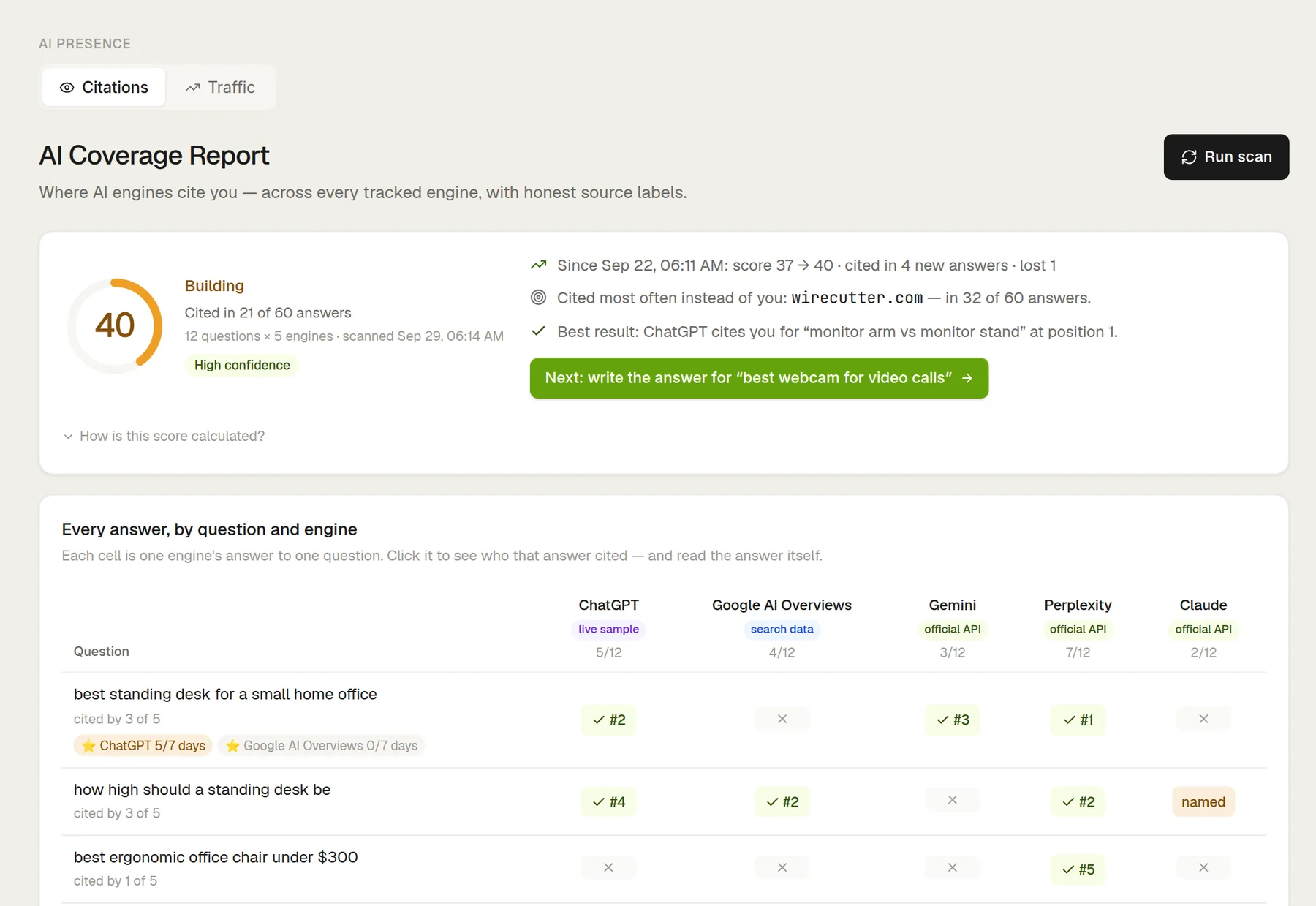 The citelity AI Coverage report with sample data: a score and a grid of questions by engine.